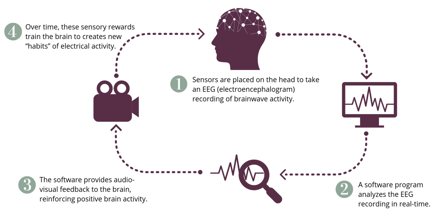 chandramd-what-is-neurofeedback